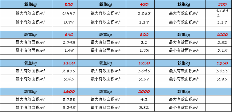 不同載重，電梯轎廂面積要求有什么不同？