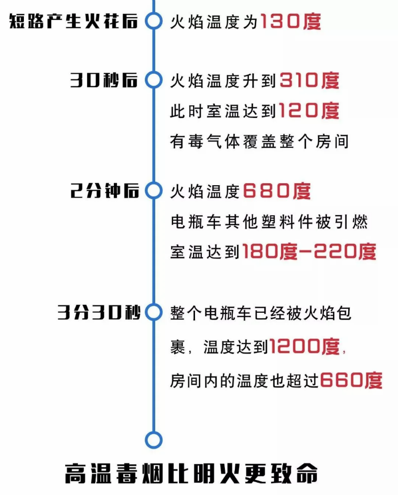 電動(dòng)車(chē)引發(fā)火災(zāi)的危害
