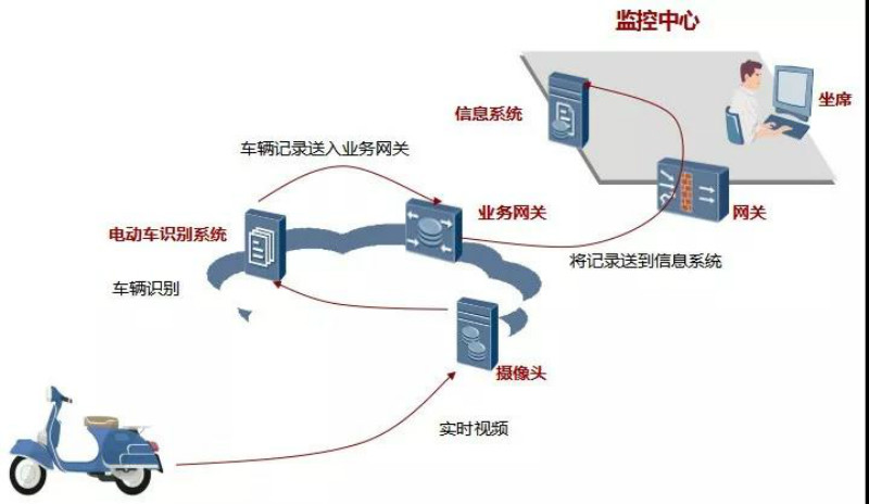電梯監(jiān)測(cè)電動(dòng)車(chē)系統(tǒng)